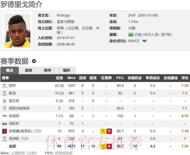 枪手对罗德里戈保持乐观 皇马要价超9000万 枪手对罗德里戈保持乐观 皇马要价超9000万